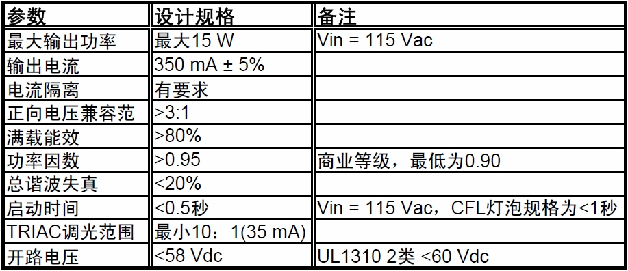 表2：关键设计目标