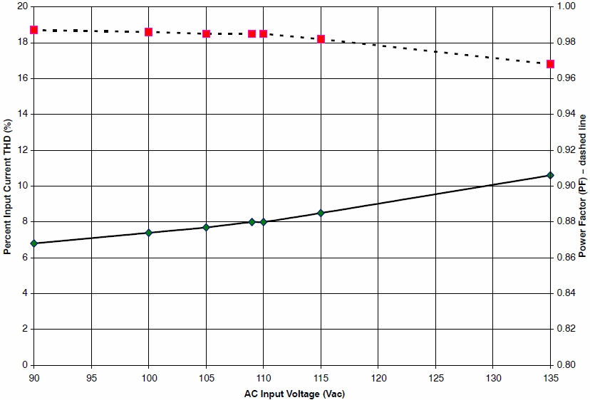 图2：90至135 Vac输入线路电压条件下的功率因数和总谐波失真