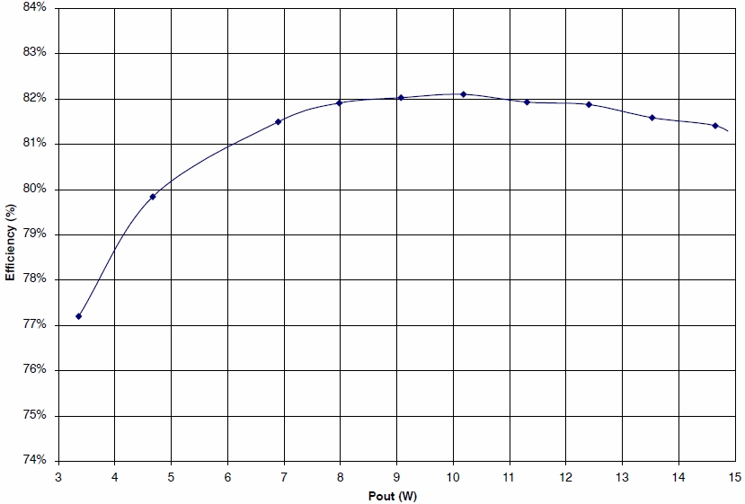 图3：输入电压为115 Vac时不同负载条件下的能效