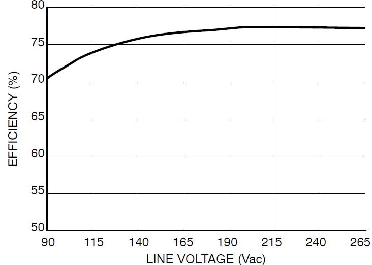 图4：Pout=8.5 W、不同线路电压时的能效