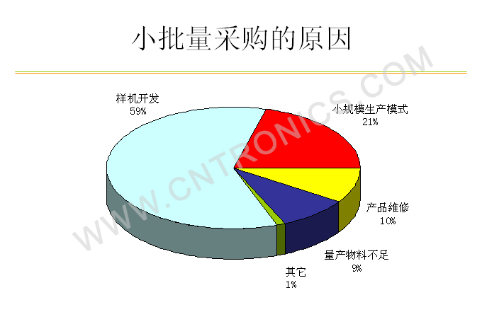 图1 小批量采购的原因