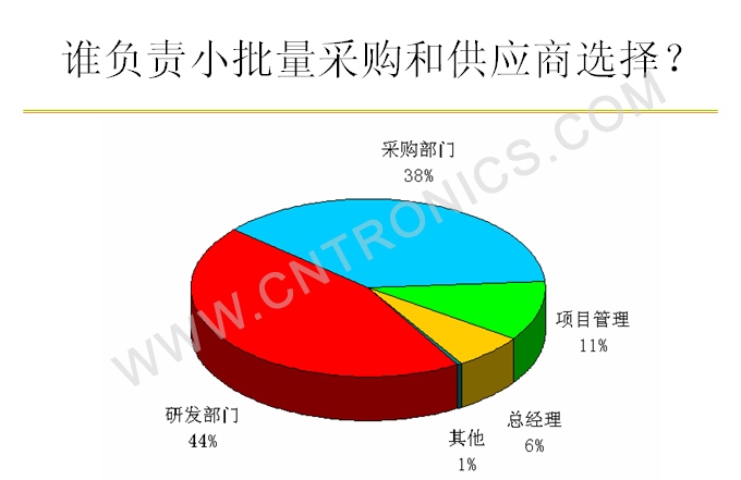 图2 决策权