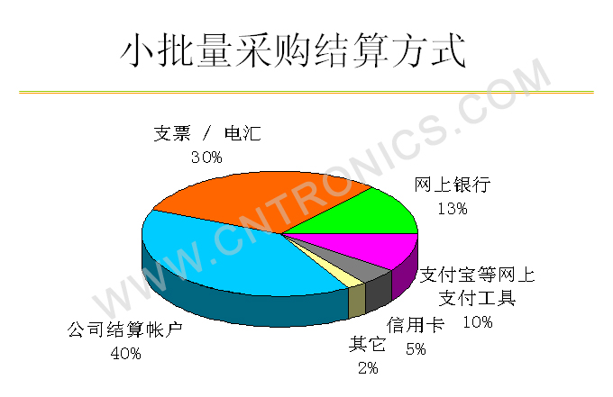 图5 结算方式