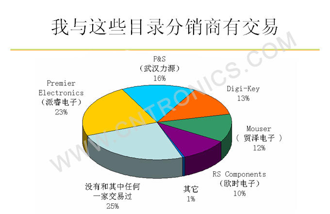 图6 交易过的目录分销商