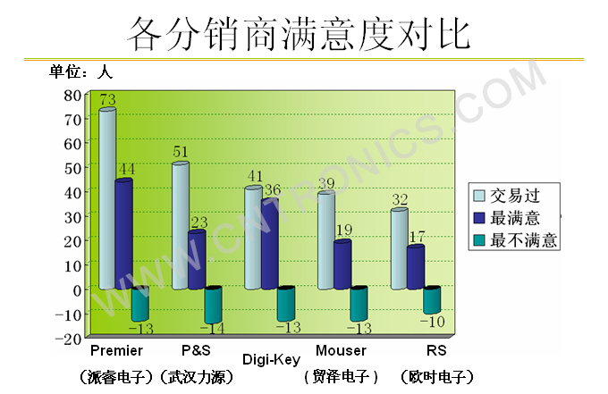 图7 满意度对比（图）