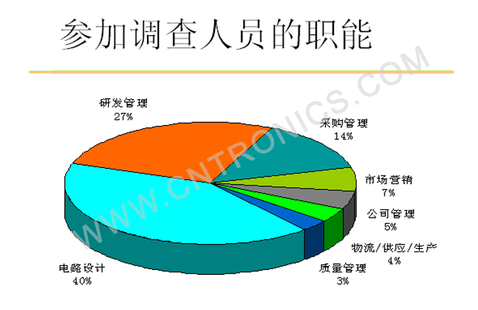 图8 参加调查人员的职能