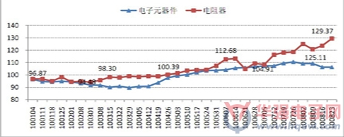 2010年华强北电阻器价格指数走势