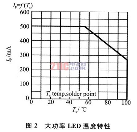 LED¶