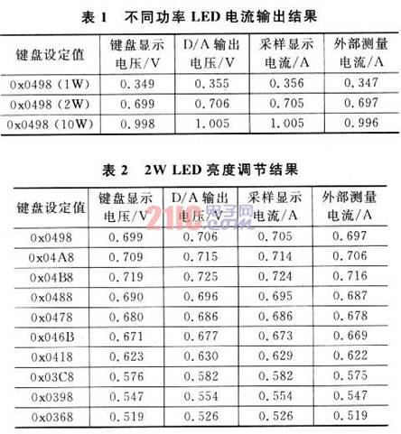 ͬLEDLEDڽ