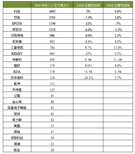 25家被动元件厂家排名