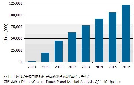 上网本/平板电脑触控屏幕的出货预测
