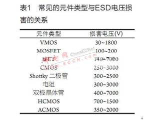 常见的元件类型与ESD电压损害的关系