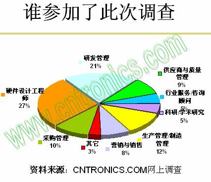 谁参加了此次调查