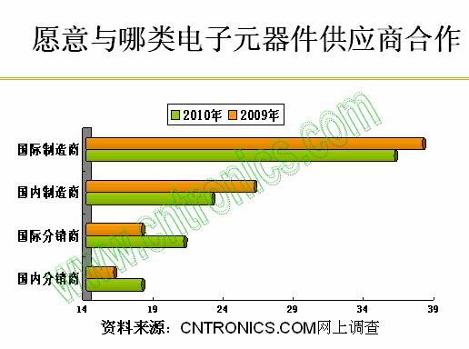 愿意与哪类电子元器件供应商合作