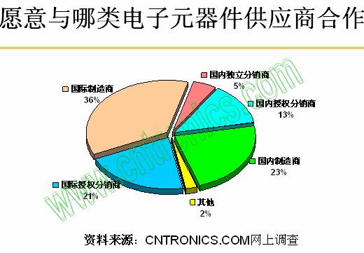 愿意与哪类电子元器件供应商合作