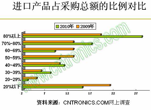 进口产品占采购总额的比例对比