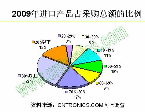 2009年进口产品占采购总额的比例