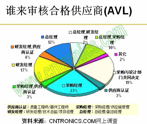 谁来审核合格供应商（AVL）