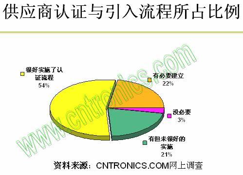 供应商认证与引入流程所占比例