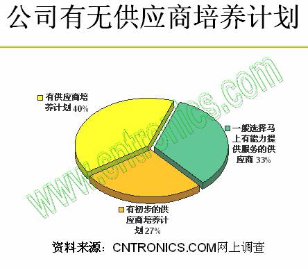 公司有无供应商培养计划