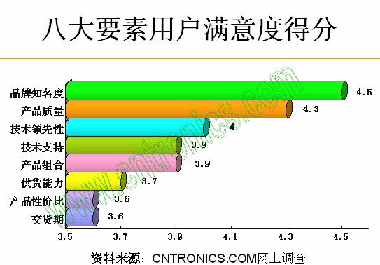 八大要素用户满意度得分