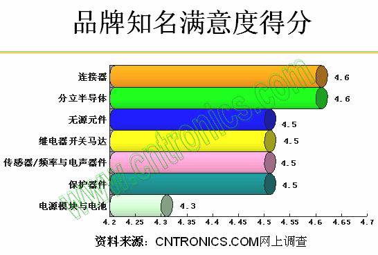 品牌知名满意度得分