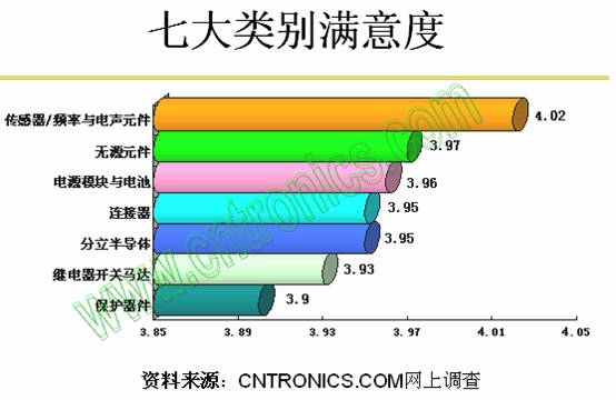 七大类别满意度