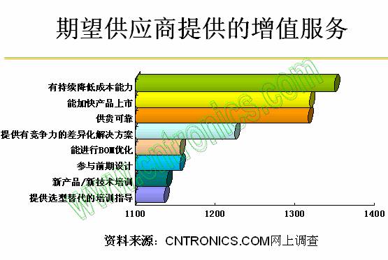 期望供应商提供的增值服务