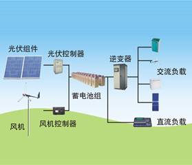 太阳能/风能发电示意图