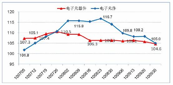 2010年第三季度电子元器件价格指数走势