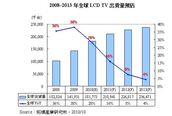 2008~2013年全球LCD TV出货量预估