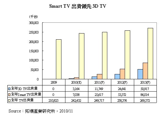 Smart TV出货领先3D TV