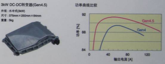 TDK混合动力汽车用4.5代DC-DC转换器具有高达3KW的功率，效率高达94%