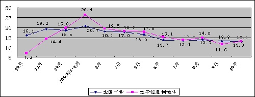 图1 2009年10月至今规模以上电子信息制造业与全国工业增加值月度增速对比