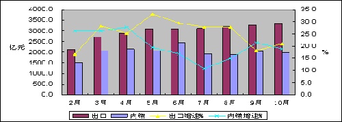 图2 2010年前10个月电子信息制造业内外销月度增速对比