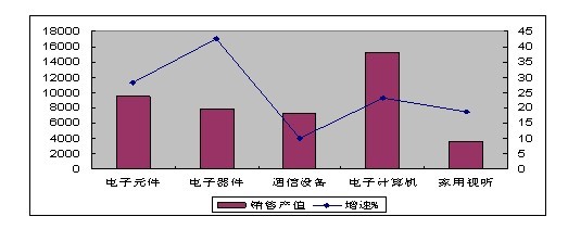 图3 1-10月规模以上电子信息制造业主要行业销售产值完成情况