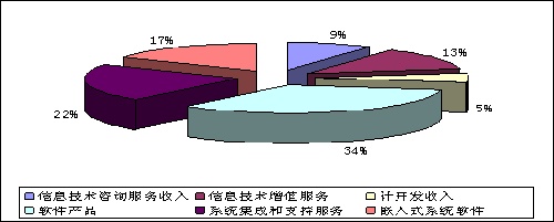 图4 1-10月软件业务收入构成情况