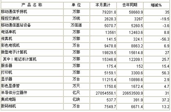 2010年1-10月规模以上电子信息制造业主要产品产量完成情况