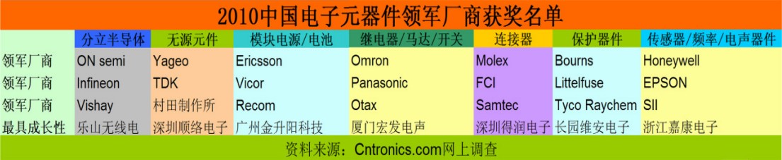 2010中国电子元器件领军厂商获奖名单