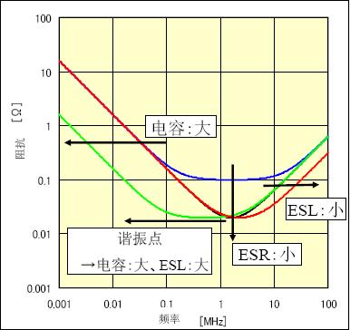 不同元件时的阻抗