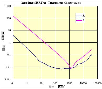 由频率引起的ESR变化