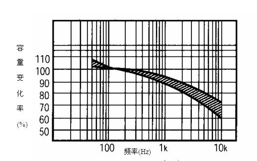 典型的电容量随频率变化图