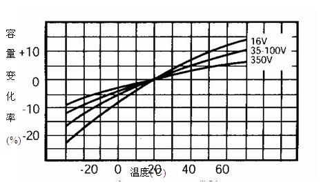 典型的电容量随频率变化图