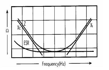 典型的电容量随频率变化图