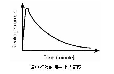 漏电流随时间变化图