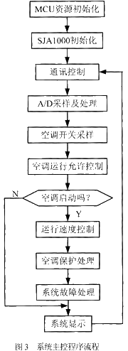 控制节点的主程序流程图