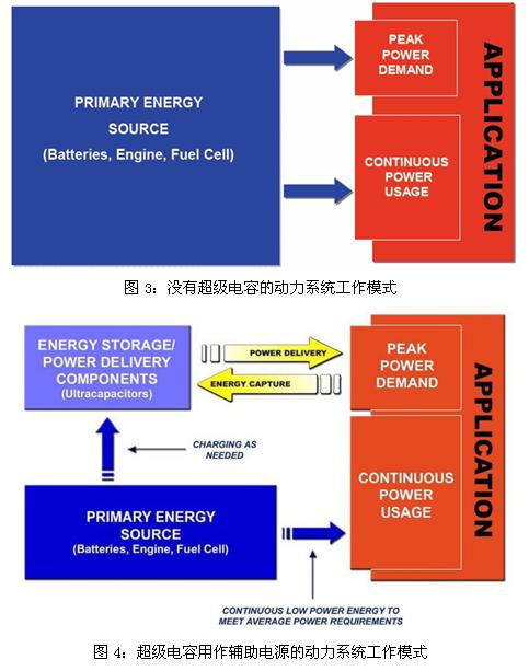 超级电容辅助电池、发动机的工作模式示意图