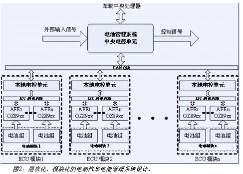 电动汽车电池系统的层次化、模块化设计