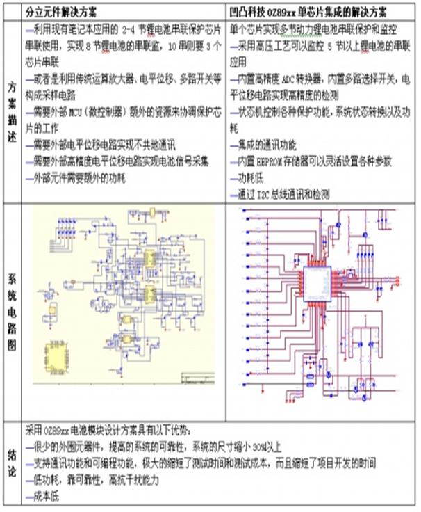 以标准电池模块为例介绍分立方案和集成方案的比较