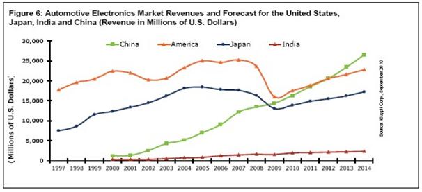 1997_2014中国汽车电子销售额